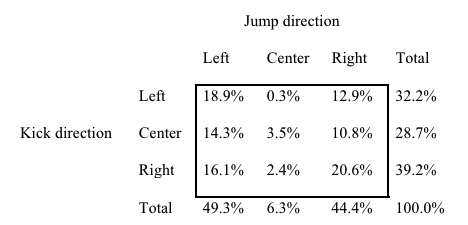 Répartition de la direction du plongeon et de la frappe