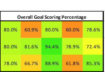 Taux de réussite des penaltys selon la zone de tir (Source : TheStatZone)