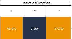 Choix de la zone où le portier plonge (Source : TheStatZone)