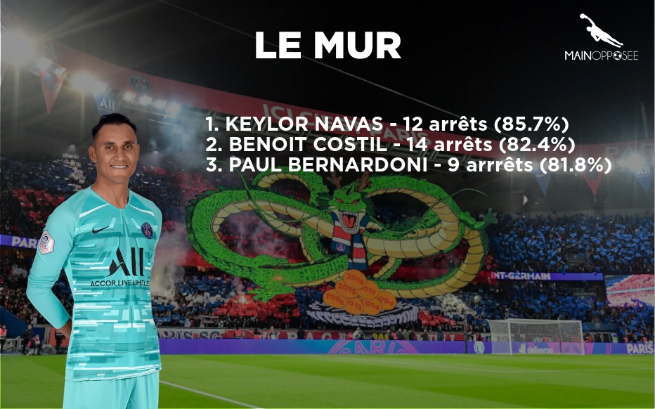 Le mur du mois de novembre - Gardien de but - Football - Ligue 1 - Statistiques 